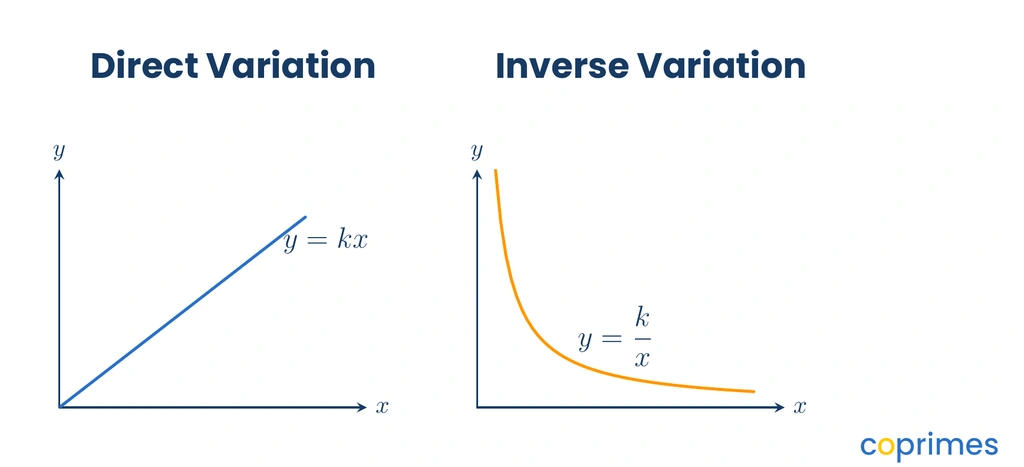 Two coordinate plane graphs. The direct variation graph is a straight line passing through the origin. The inverse variation graph is a hyperbola curve that does not touch the axes.