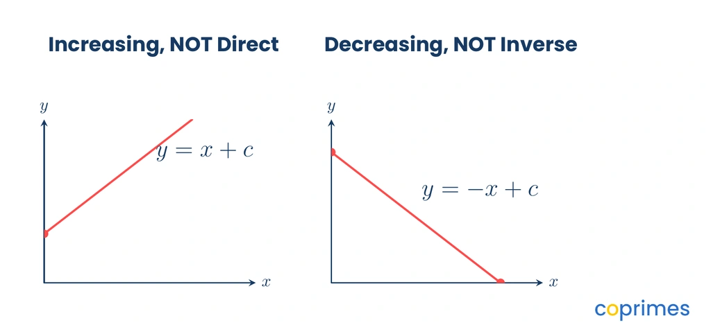Two non-proportional graphs. The left graph is an increasing straight line that does not pass through the origin. The right graph is a decreasing straight line instead of a curve.